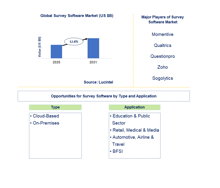 Survey Software Market Trends and Forecast
